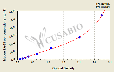 CSB-EL012719MO 标准曲线