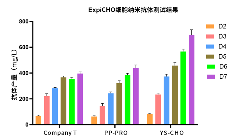 上新 | UltraPRO-CHO 瞬转试剂盒新品上市，解决双抗等低表达抗体产量难题！