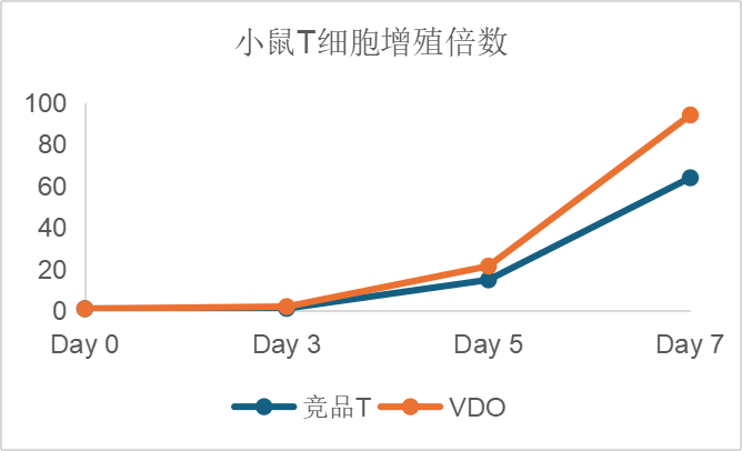 CD3/CD28激活磁珠在研发细胞治疗产品中的应用