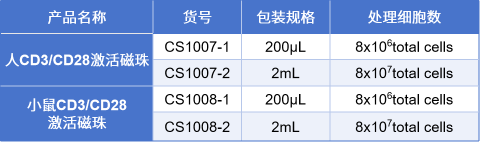 CD3/CD28激活磁珠在研发细胞治疗产品中的应用