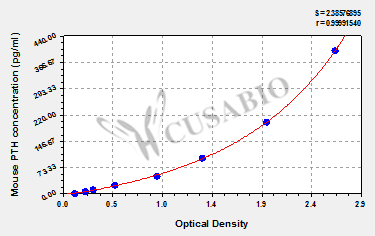 CSB-E08690m 标准曲线