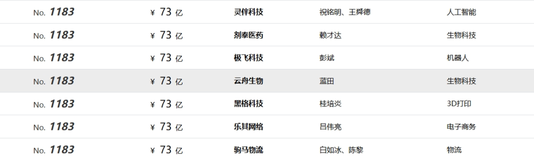 持续引领行业创新，云舟生物蝉联胡润全球独角兽榜