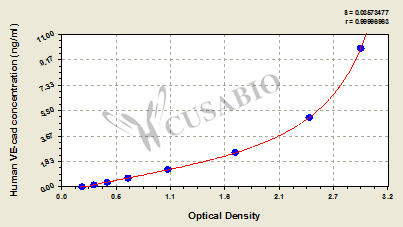 CSB-EL012719HU 标准曲线