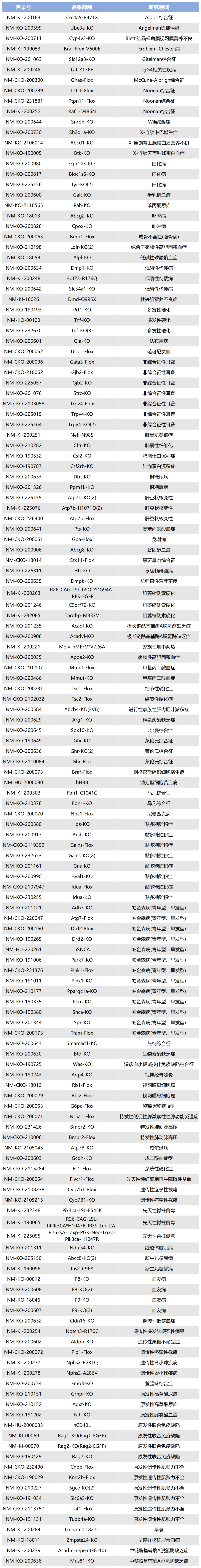 苯丙酮尿症基因治疗的潜力模型——Pah-R408W