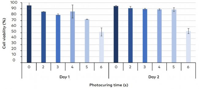 BIO ONE 光固化黑科技完整实测公开——10 秒把“软胶原”变“硬组织”