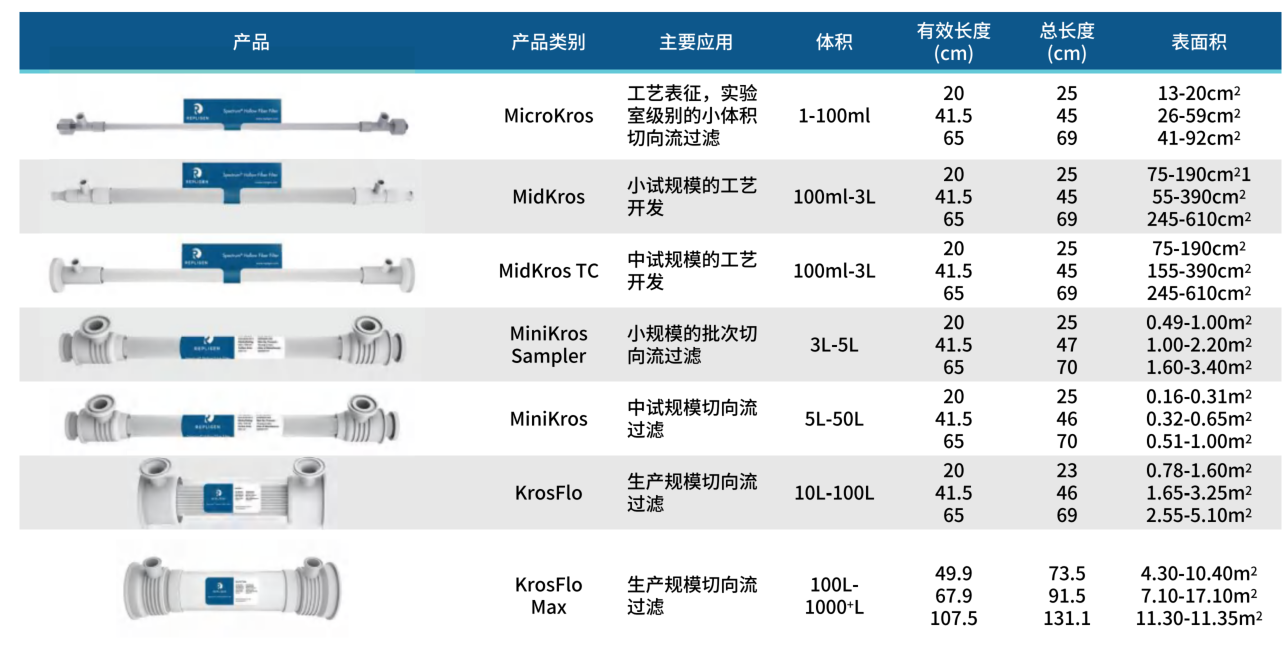 中空纤维过滤器组件-Spectrum-Repligen-瑞普