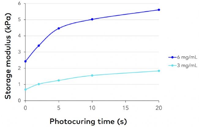 BIO ONE 光固化黑科技完整实测公开——10 秒把“软胶原”变“硬组织”