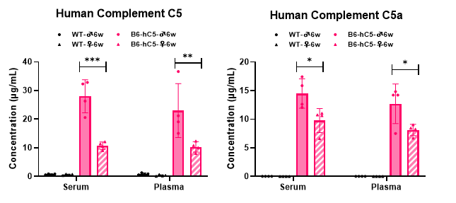 补体靶向治疗新纪元：C3/C5人源化小鼠模型助力siRNA与双抗药物研发突破