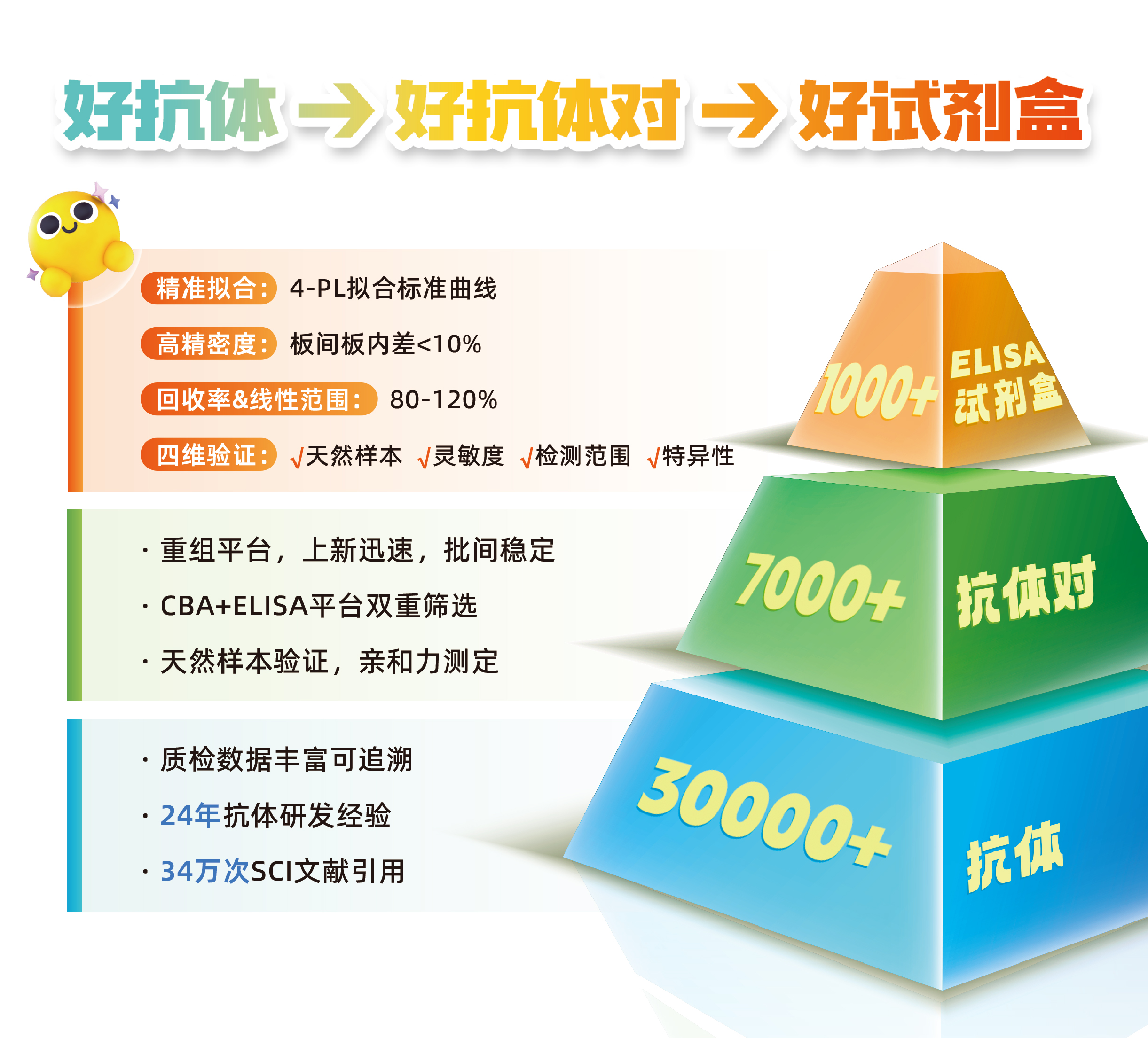 1000+种精品ELISA试剂盒，严格质控，数据更可靠！