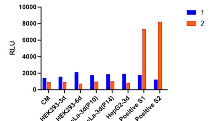 支原体没烦恼，细胞养得好！