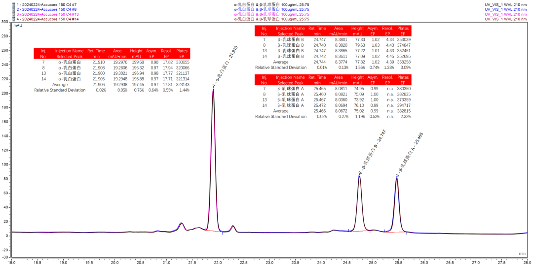 新行标应对—NY/T 4630-2025 牛乳及其制品中 α-乳白蛋白和 β-乳球蛋白的测定