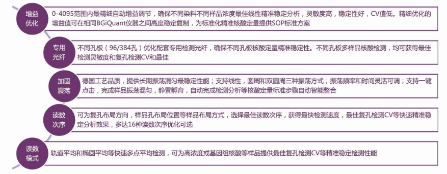 BG-Quant高通量荧光核酸定量系统