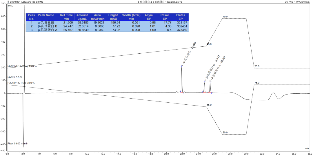 新行标应对—NY/T 4630-2025 牛乳及其制品中 α-乳白蛋白和 β-乳球蛋白的测定