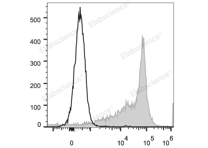 Elabscience PE 标记抗大鼠 CD44H 抗体[OX-49]——高特异性流式检测抗体，助力免疫细胞研究