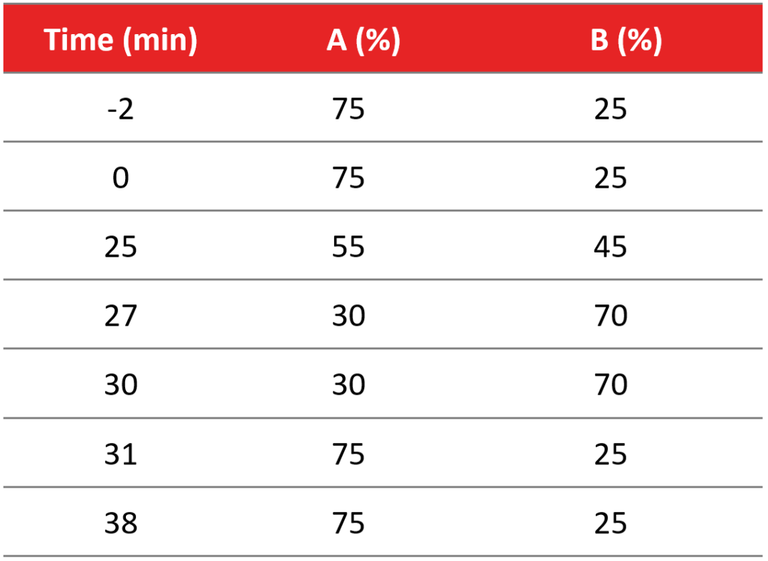 新行标应对—NY/T 4630-2025 牛乳及其制品中 α-乳白蛋白和 β-乳球蛋白的测定