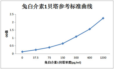 Rabbit  IL-1beta ELISA KIT 兔白介
