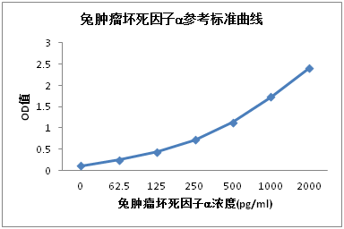 Rabbit TNF-a ELISA KIT 兔肿瘤坏死因子