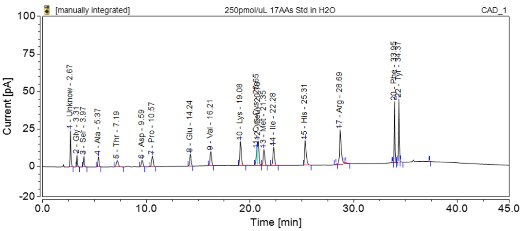 一“典”即达|借药典氨基酸自动衍生，品赛家液相智能化流程