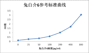 Rabbit  IL-6 ELISA KIT 兔白介素6