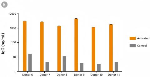 Stemcell CryoStor® CS10细胞冻存液10