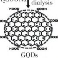 负载奥沙利铂的石墨烯量子点被细胞穿膜肽（TAT）修饰 OXA@GQDs-TAT