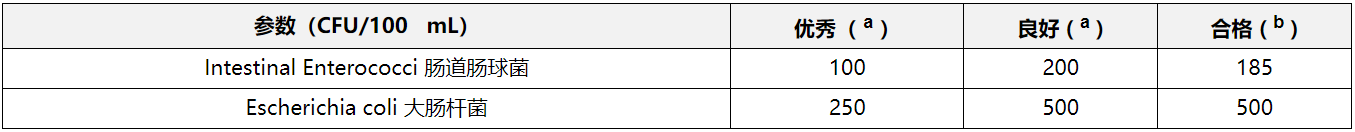快速评估沿海和过渡水域粪便污染风险的新型生物标志物——内毒素