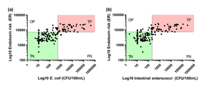 快速评估沿海和过渡水域粪便污染风险的新型生物标志物——内毒素