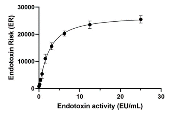 快速评估沿海和过渡水域粪便污染风险的新型生物标志物——内毒素