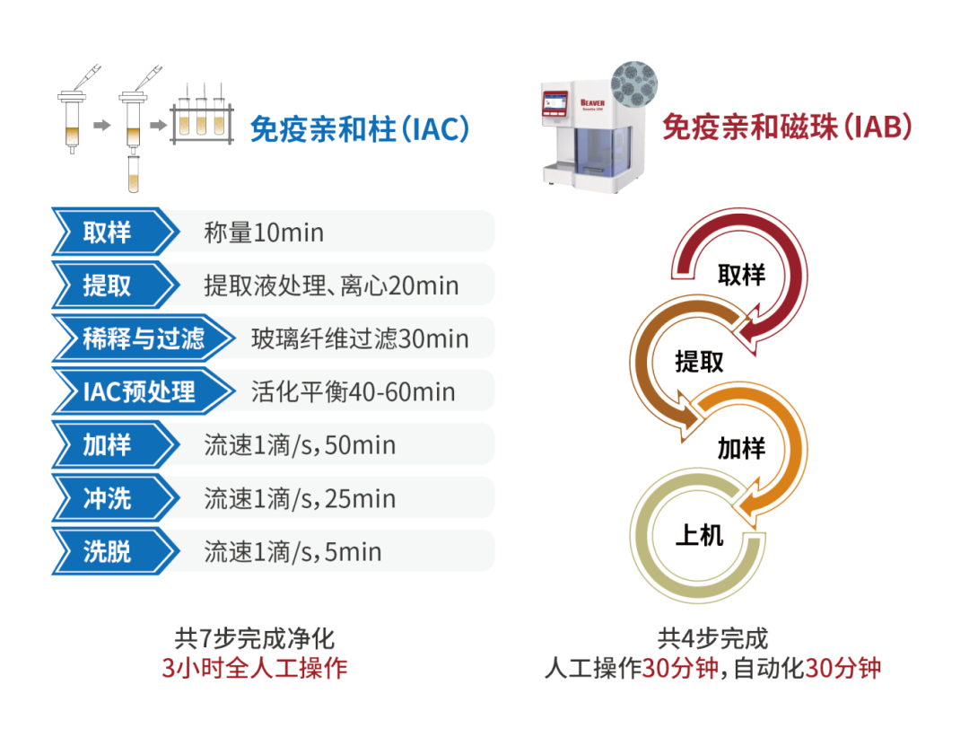 震惊！海狸把人工制样3小时飙到30分钟