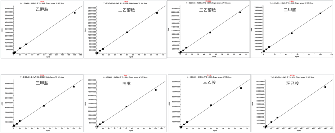 被这个痕量有机胺分析方案美到了，实验猿兄弟集美们冲啊！