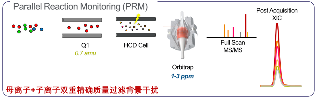 被这个痕量有机胺分析方案美到了，实验猿兄弟集美们冲啊！