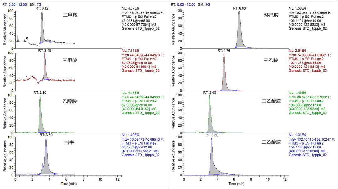 被这个痕量有机胺分析方案美到了，实验猿兄弟集美们冲啊！