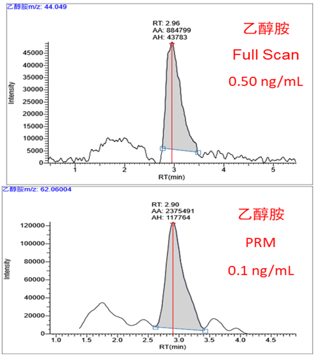 被这个痕量有机胺分析方案美到了，实验猿兄弟集美们冲啊！