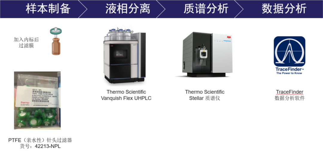滴水验毒 | 赛默飞直接进样法污水毒品检测方案上线了