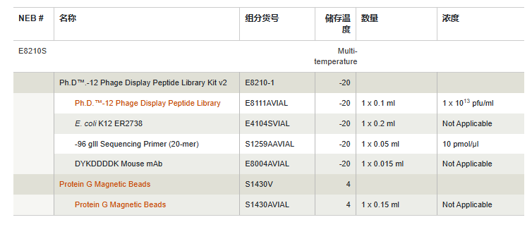 Ph.D™.-12 噬菌体展示肽库试剂盒 v2