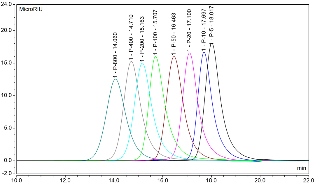 绿色赋能 | 锂电新材料分子量测定（GPC）分析解决方案