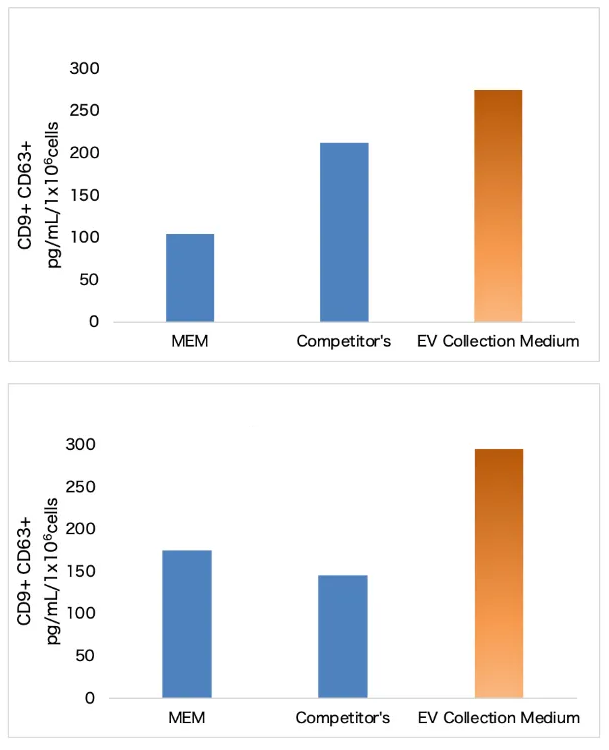 摆脱FBS批间差？无血清培养基助力MSCs有效扩增与稳定EVs分泌