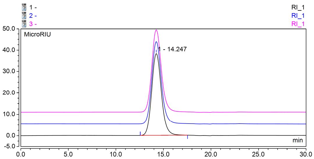 绿色赋能 | 锂电新材料分子量测定（GPC）分析解决方案