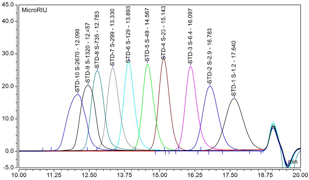 绿色赋能 | 锂电新材料分子量测定（GPC）分析解决方案