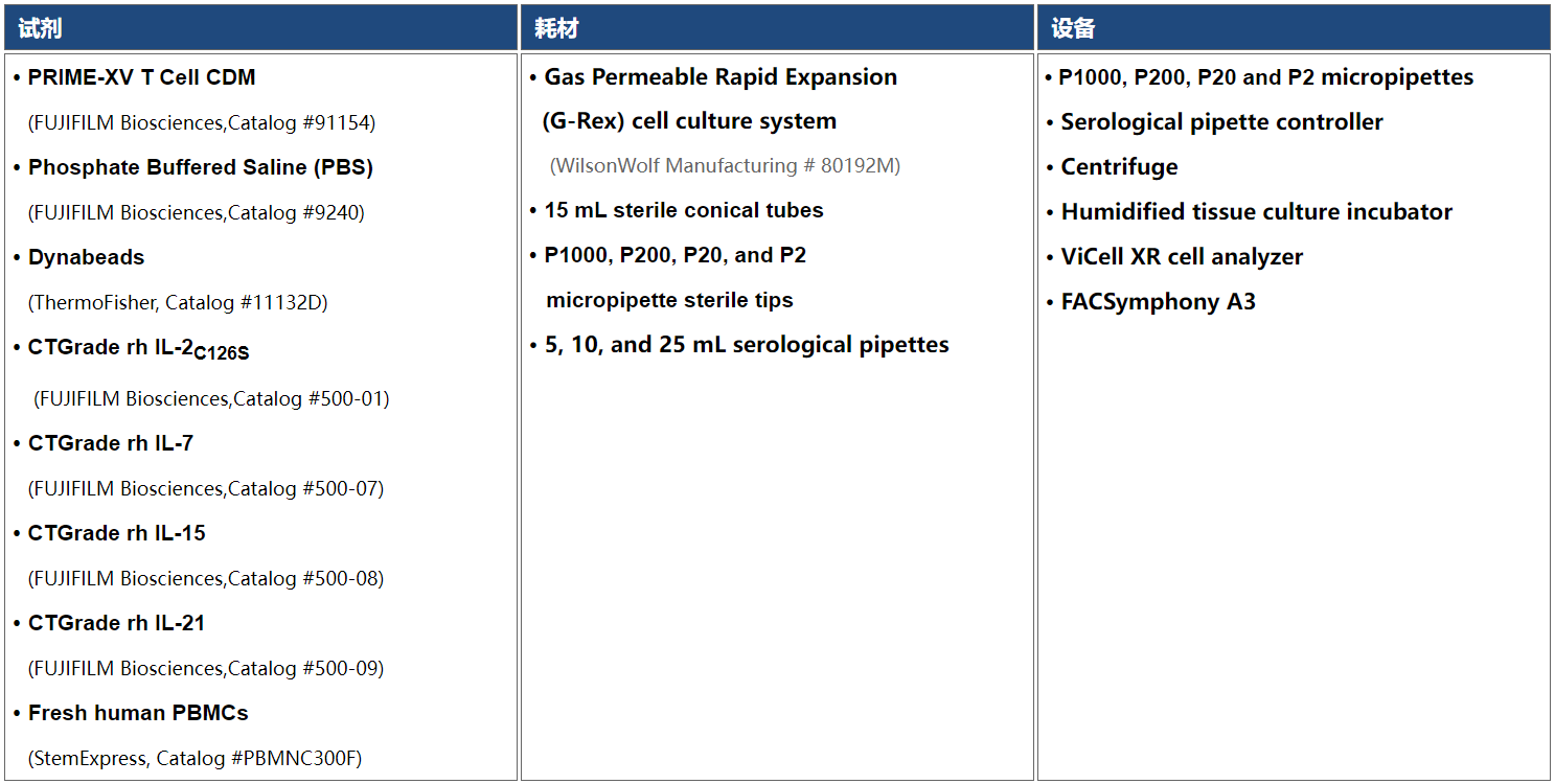 在G-Rex细胞培养系统中使用PRIME-XV T Cell CDM和CTGrade重组人蛋白扩增PBMC