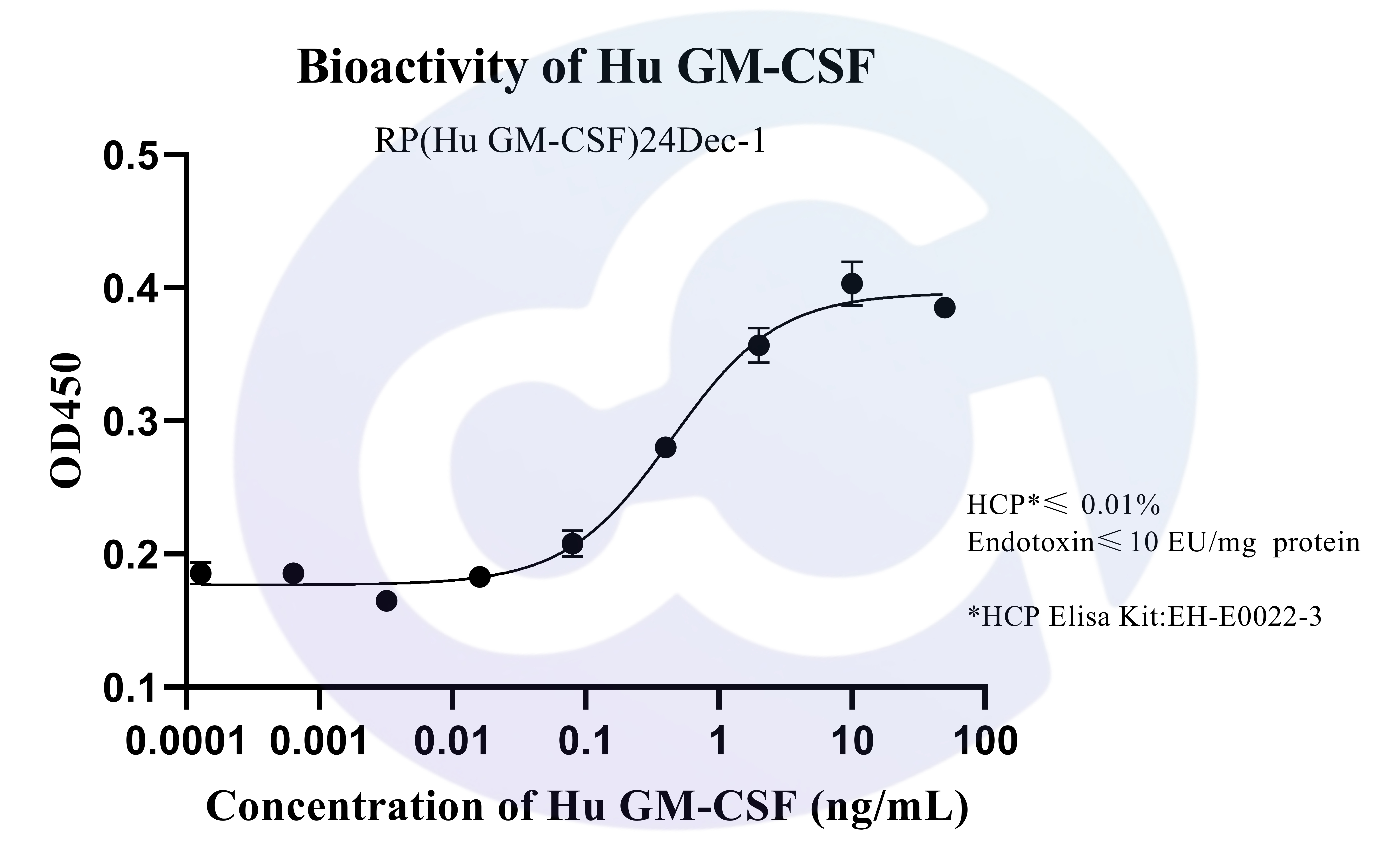 现货供应！高活性GM-CSF重组蛋白，低内毒素，支持实验验证！