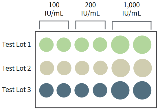 在G-Rex细胞培养系统中使用PRIME-XV T Cell CDM和CTGrade重组人蛋白扩增PBMC