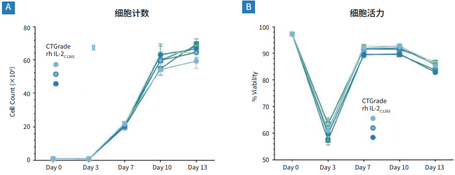 在G-Rex细胞培养系统中使用PRIME-XV T Cell CDM和CTGrade重组人蛋白扩增PBMC