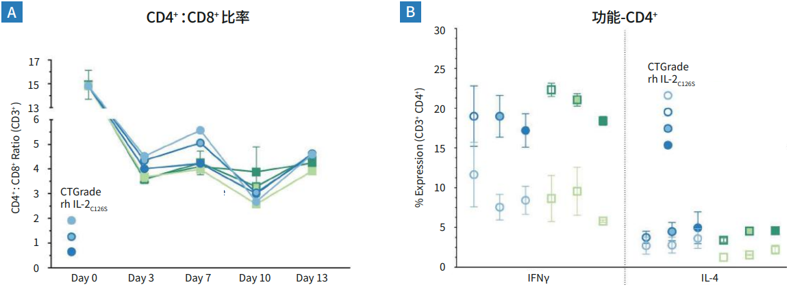 在G-Rex细胞培养系统中使用PRIME-XV T Cell CDM和CTGrade重组人蛋白扩增PBMC