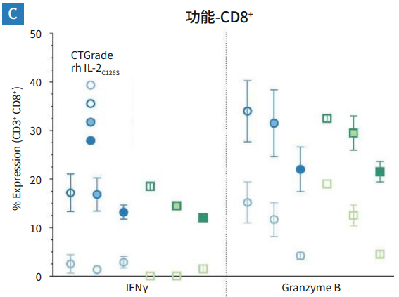 在G-Rex细胞培养系统中使用PRIME-XV T Cell CDM和CTGrade重组人蛋白扩增PBMC