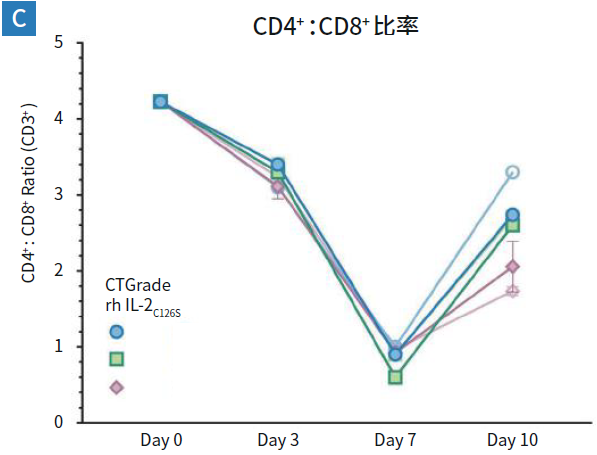 在G-Rex细胞培养系统中使用PRIME-XV T Cell CDM和CTGrade重组人蛋白扩增PBMC