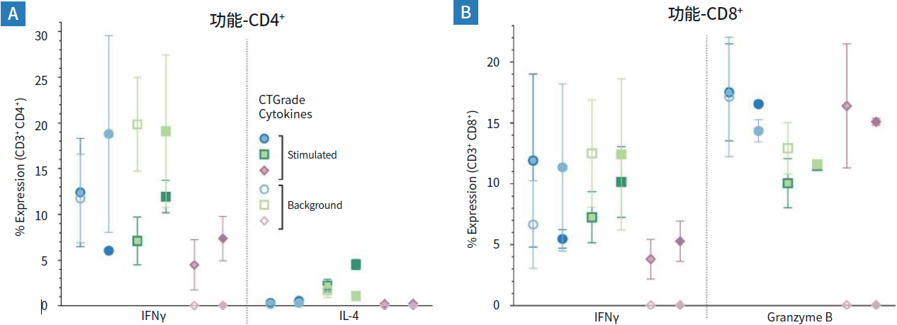 在G-Rex细胞培养系统中使用PRIME-XV T Cell CDM和CTGrade重组人蛋白扩增PBMC