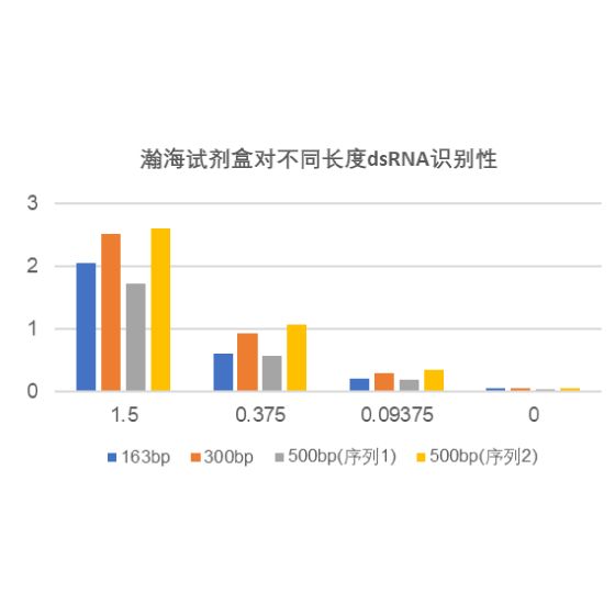 双链RNA(dsRNA)定量检测试剂盒