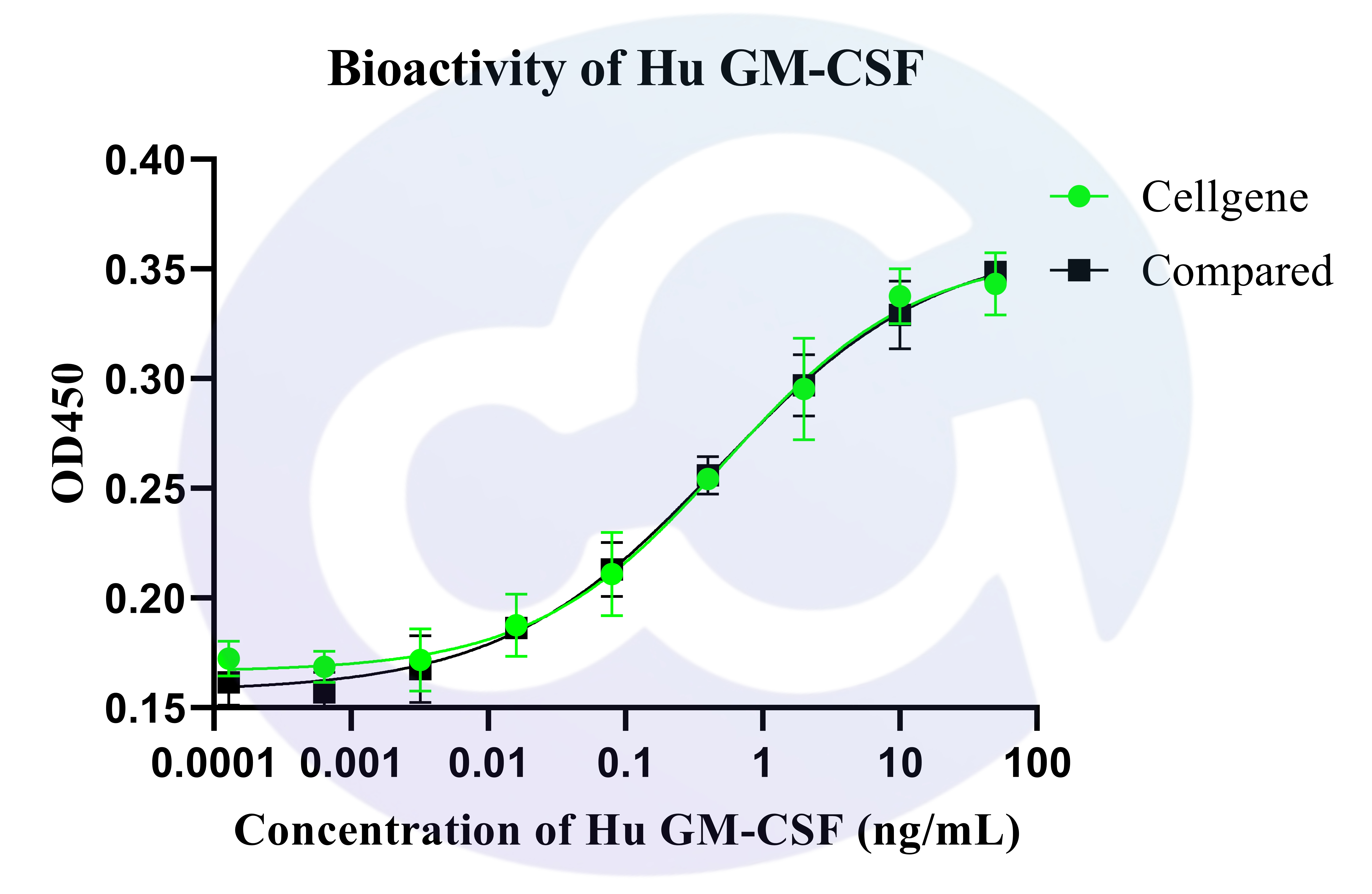 现货供应！高活性GM-CSF重组蛋白，低内毒素，支持实验验证！