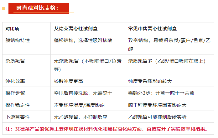 为什么科研党都在换艾德莱离心柱试剂盒了? 这3点优势太香了!